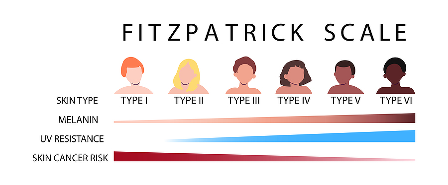 Fitzpatrick Scale